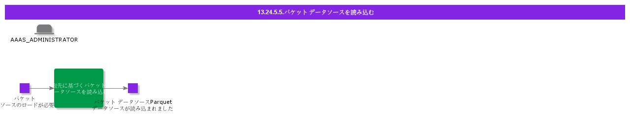 Loadparquetdatasources