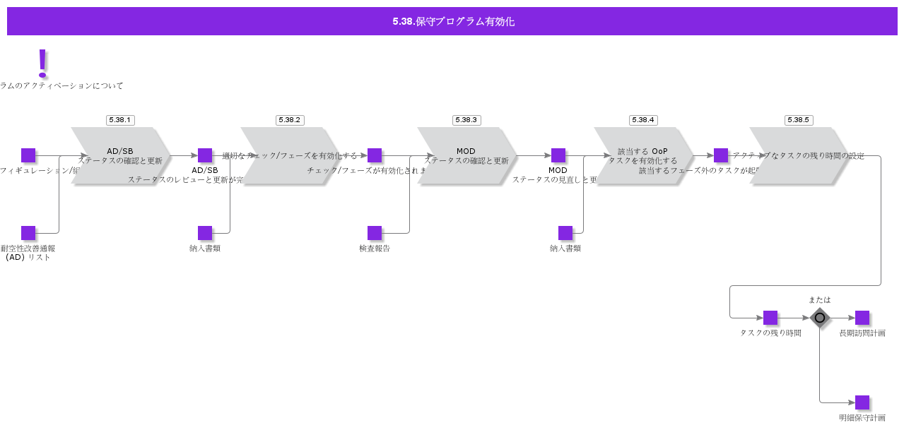 MaintenanceProgramActivation