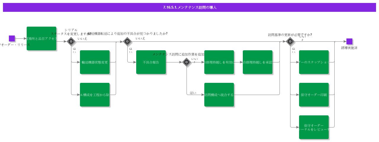 MaintenanceVisitInduction