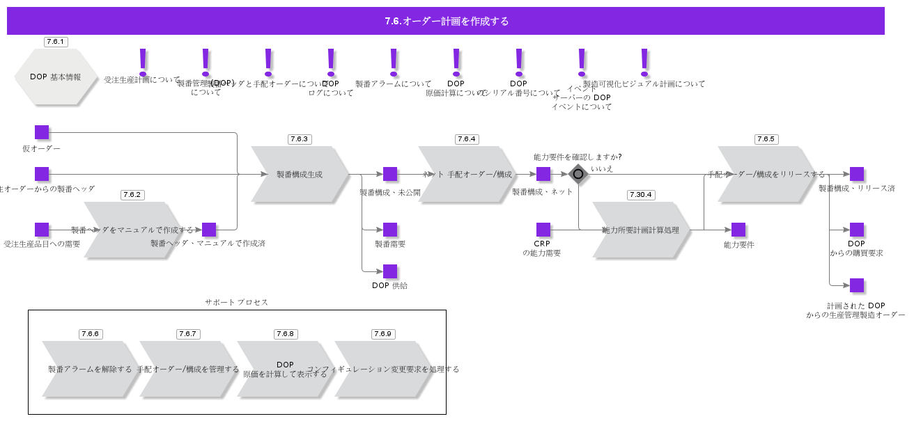 MakeToOrderPlanning