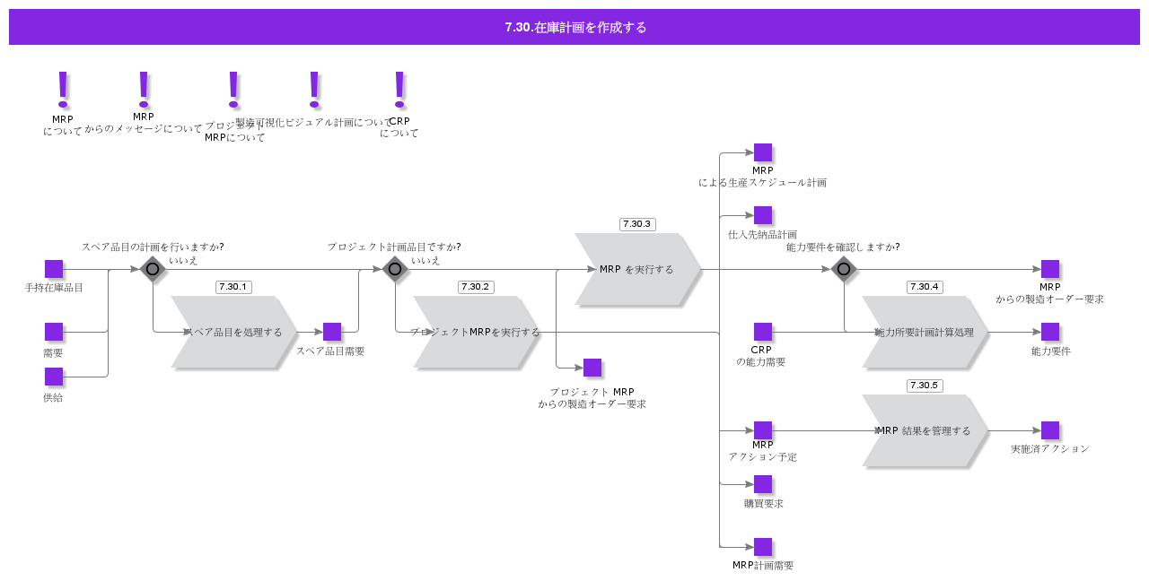MakeToStockPlanning