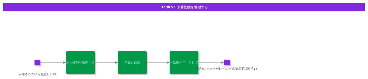 ManageBudgetDistribution