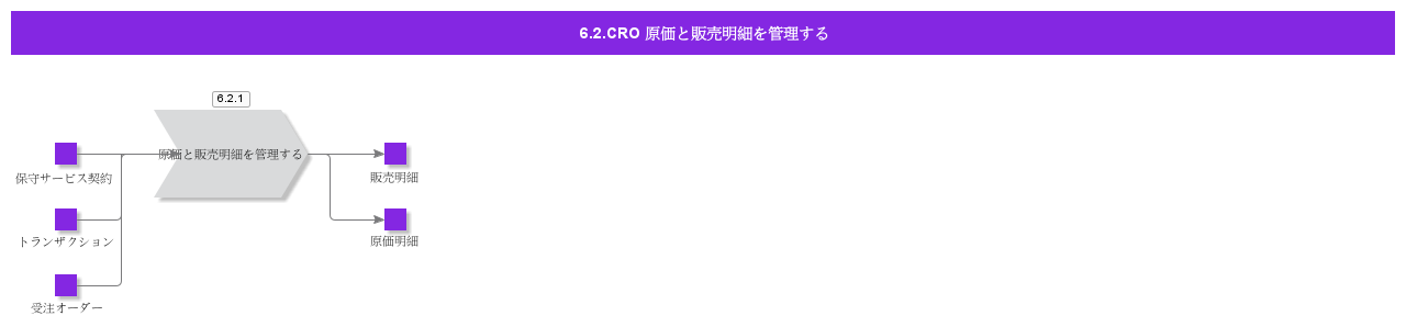 ManageCROCostAndSalesLines