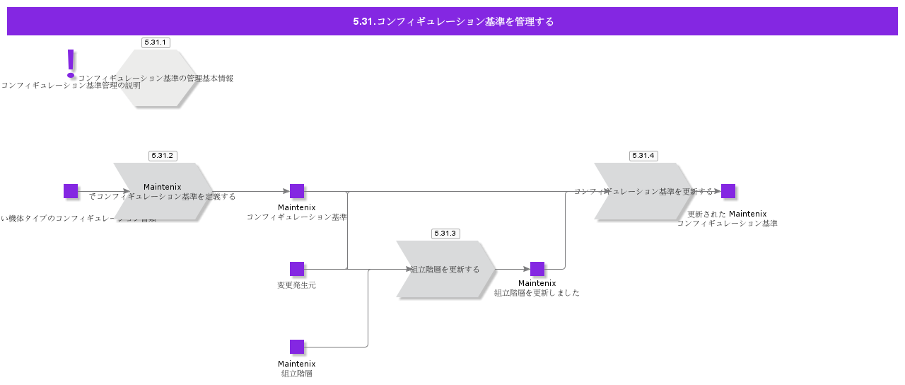 ManageConfigurationBaseline