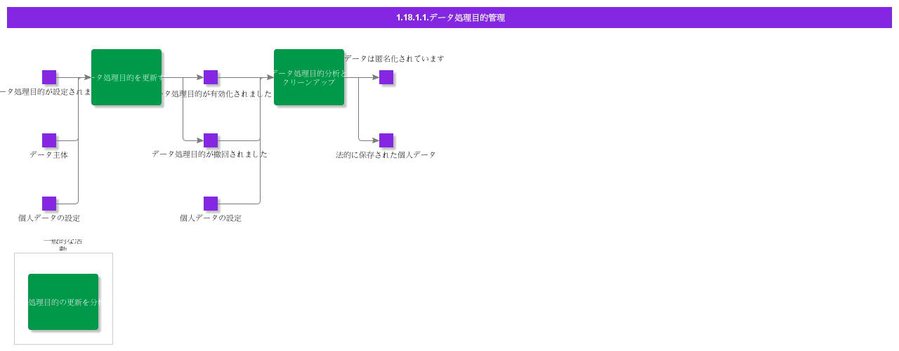 ManageDataProcessingPurposes