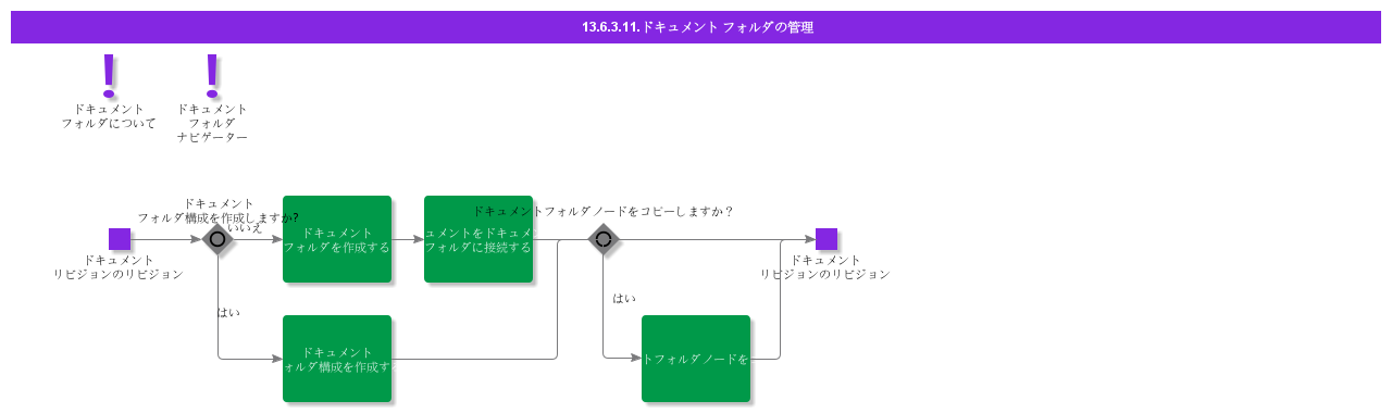 ManageDocumentFolders