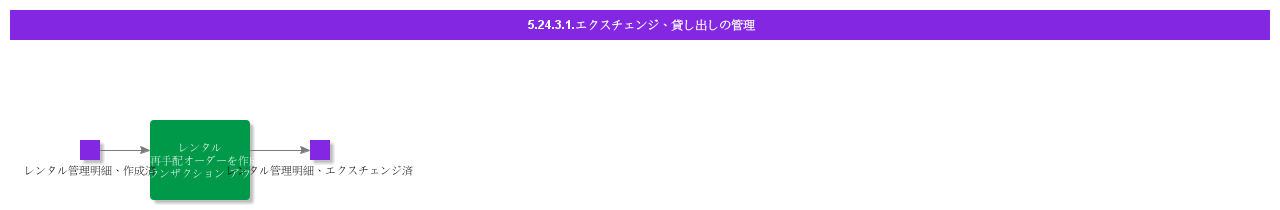 ManageExchangesRentOut