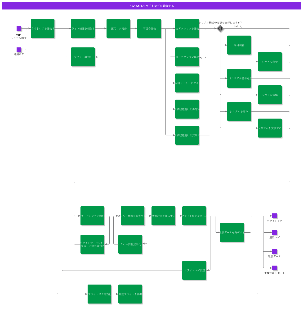 ManageFlightLogs