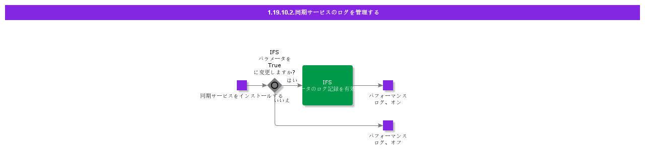 ManageLoggingforSynchronizationServices