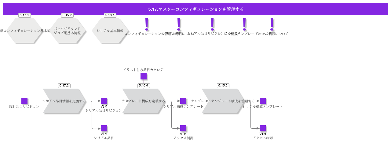 ManageMasterConfiguration