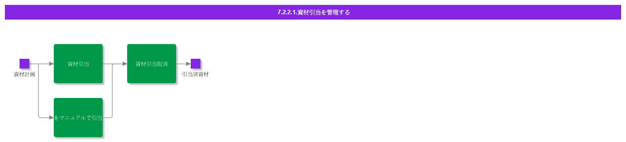 ManageMaterialReservation