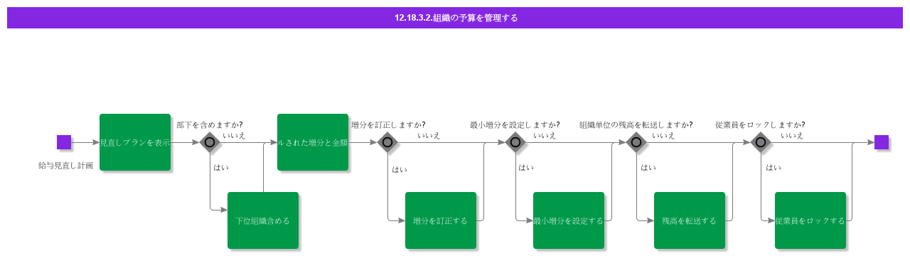 ManageOrganizationBudgets