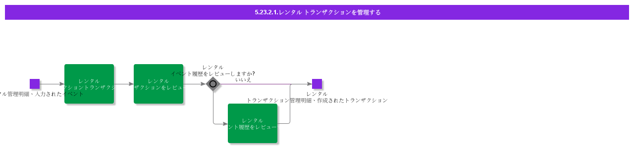 ManageRentalTransactions