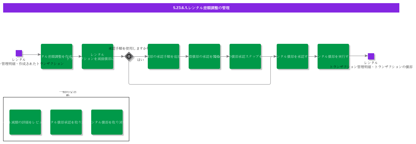 ManageRentalWriteOffs
