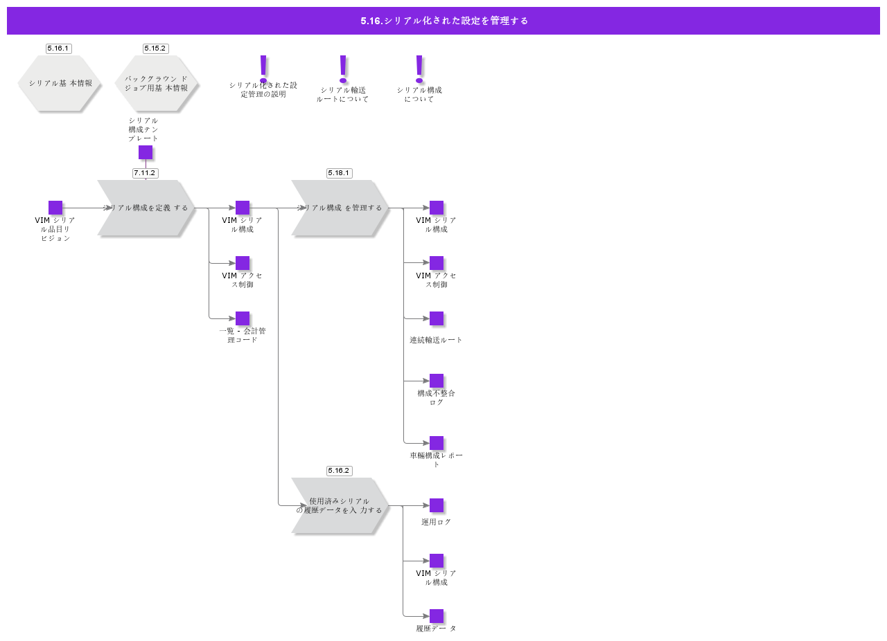 ManageSerializedConfiguration