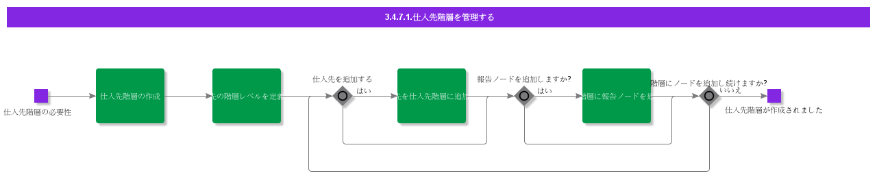 ManageSupplierHierarchy