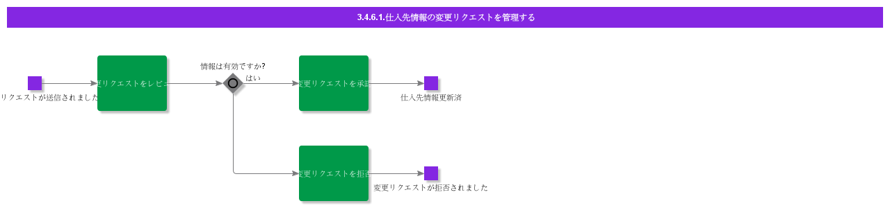 ManageSupplierInformationChangeRequest