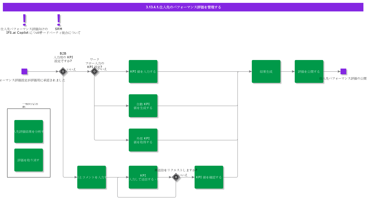 ManageSupplierPerformanceEvaluations