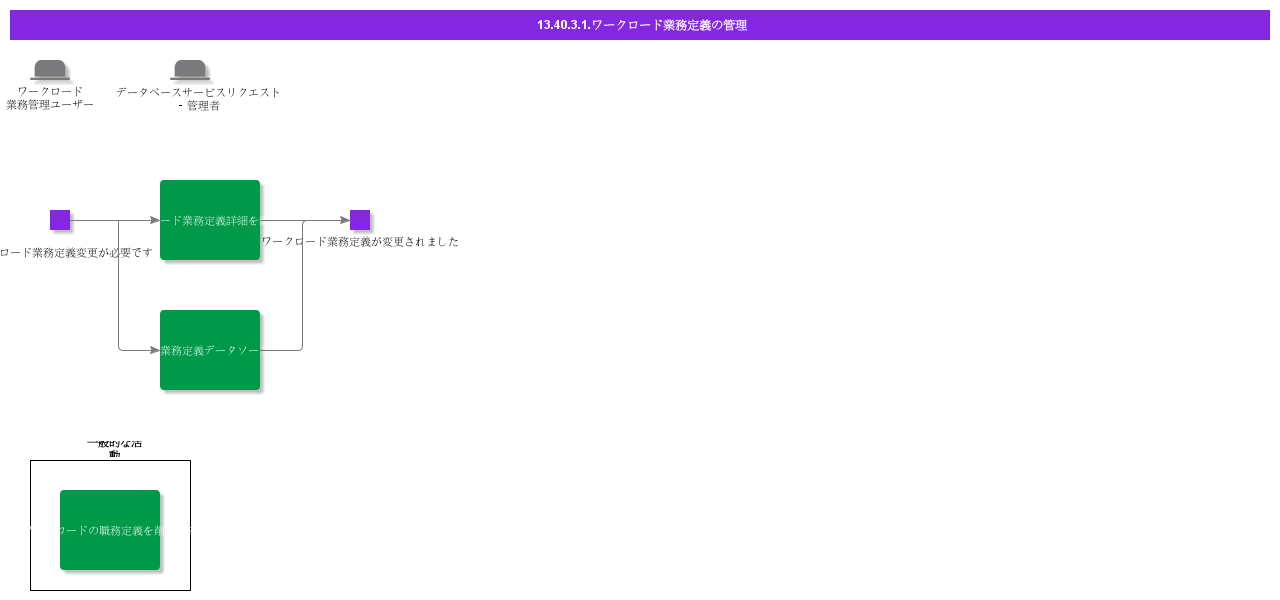 ManageWorkloadJob