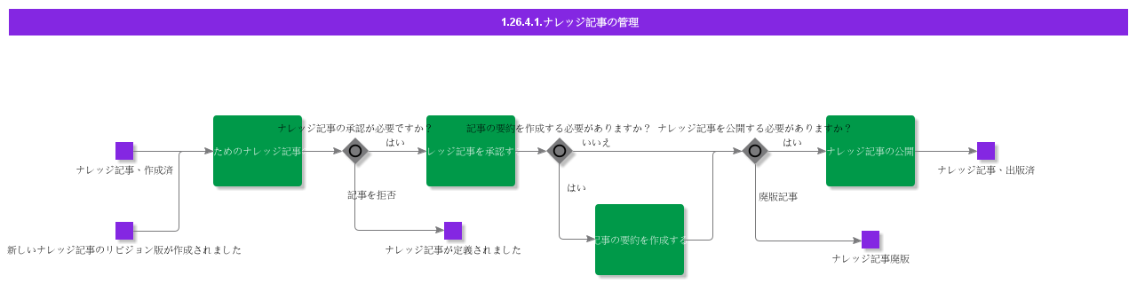 Manageknowledgearticle