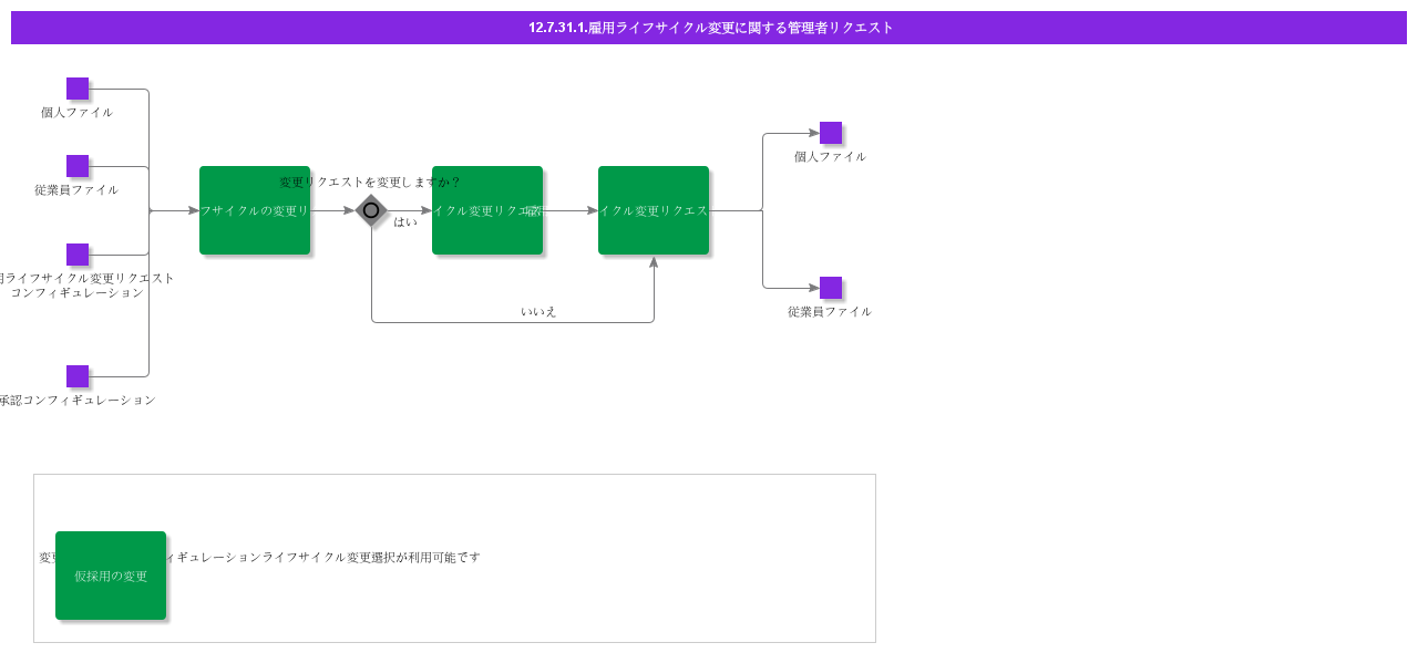 Managerrequestsforemployeelifecyclechanges