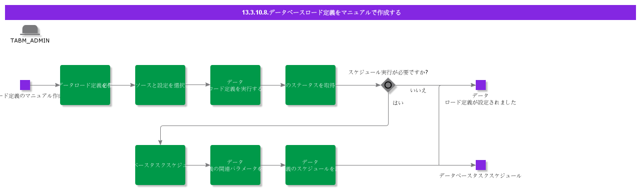 ManualCreationofDataLoadDefiniton