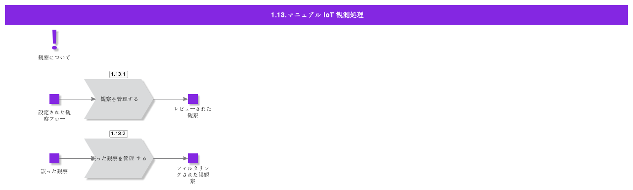 ManualIoTObservationHandling