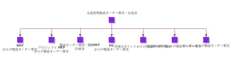 ManufacturingShopOrderRequisitionGenerated
