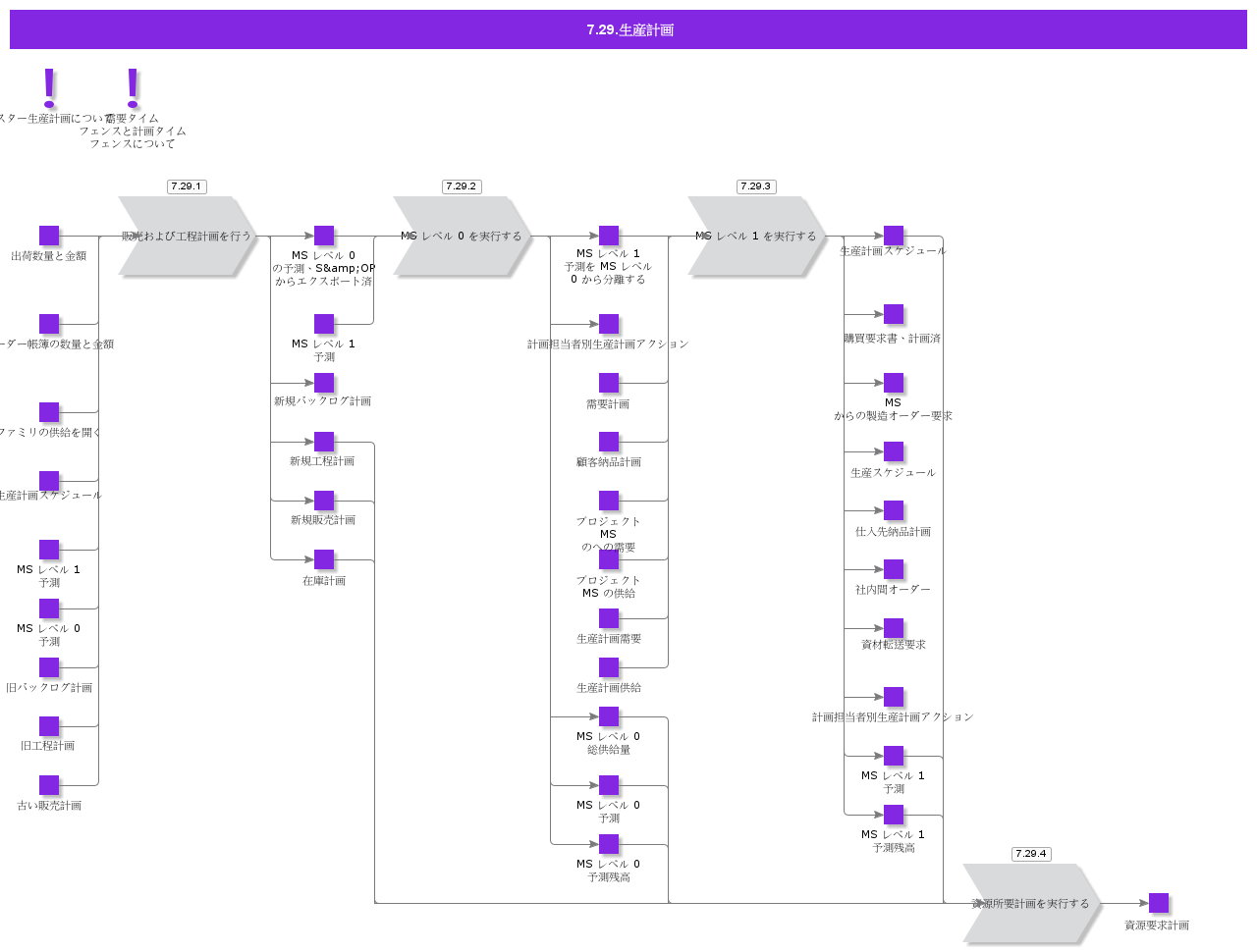Masterplanning