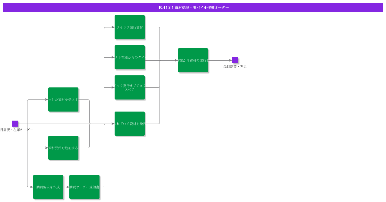 Materialhandlingmobileworkorder