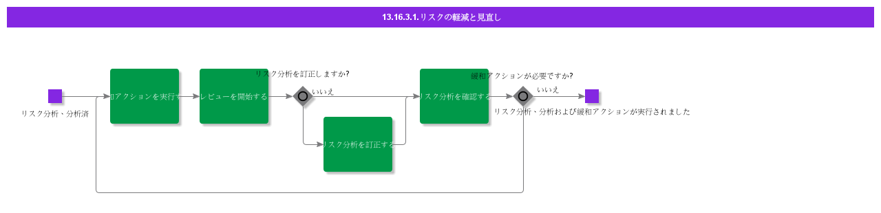 MitigateandReviewRisk