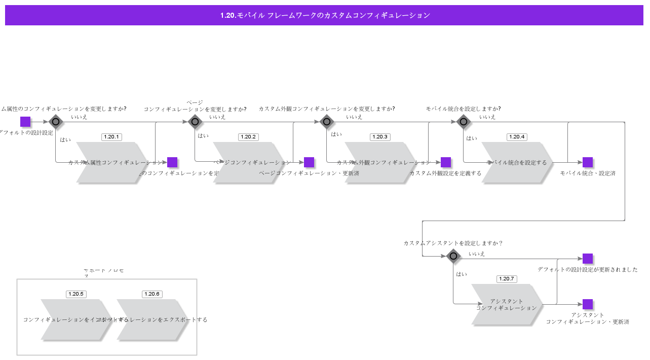 MobileFrameworkCustomConfigurations