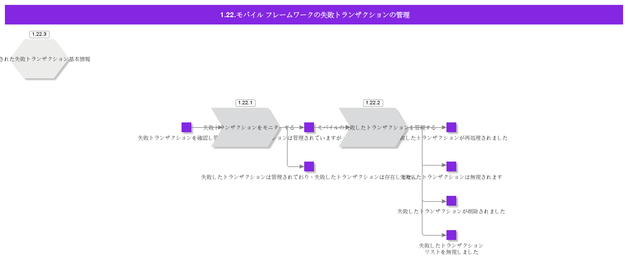 Mobileframeworkfailtedtranscationmanagement