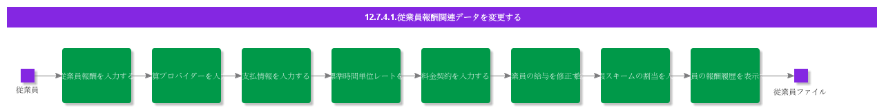 ModifyCompensationRelatedData