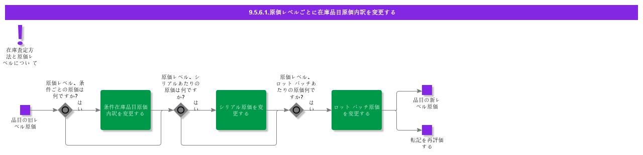 ModifyCostDetailsperCostLevel