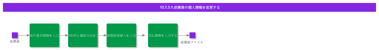 ModifyEmployeePersonalInformation