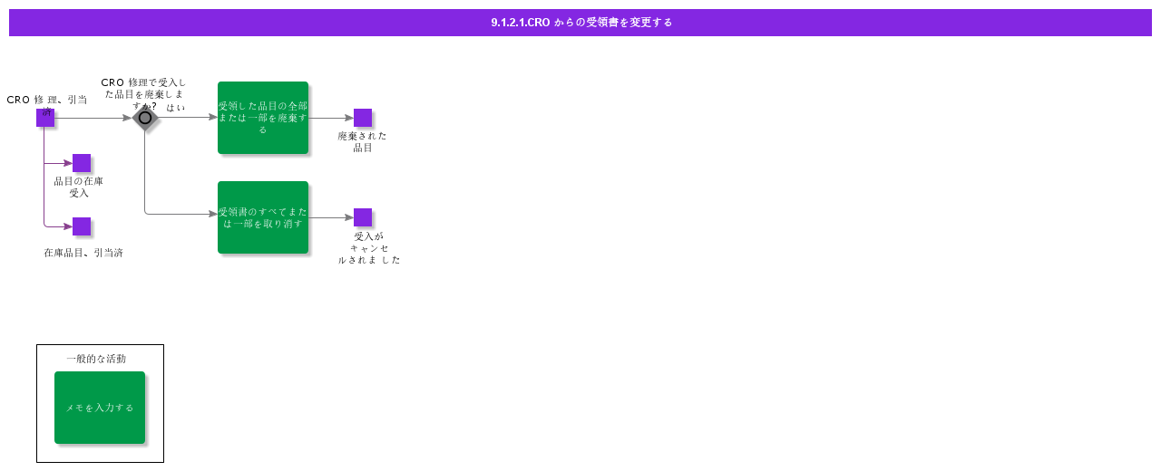 ModifyReceiptFromCRO