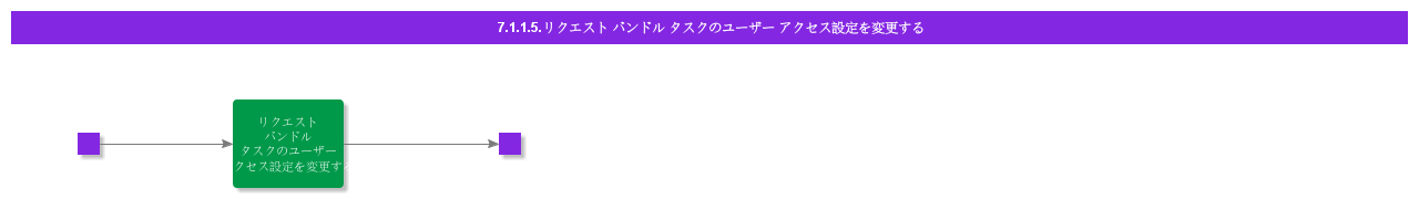 ModifyUserAccessforRequestBundleTask