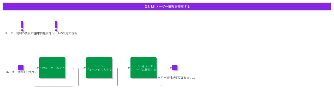 ModifyUserInformation
