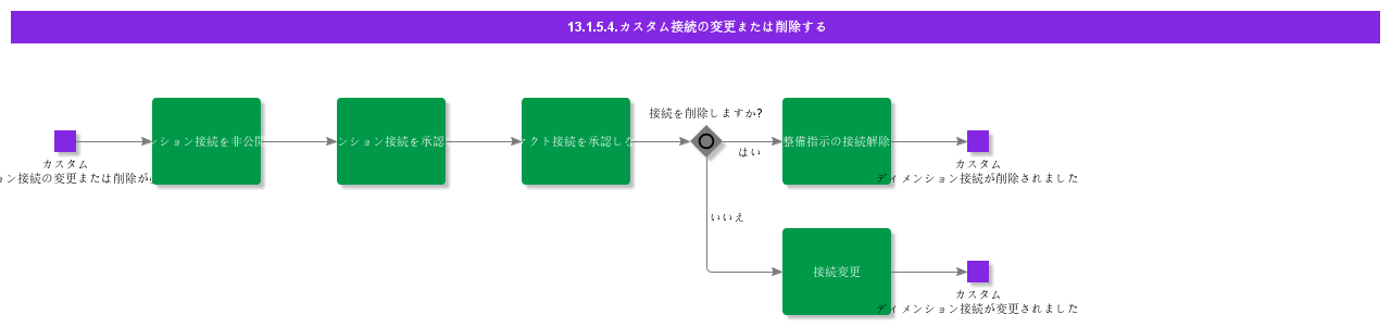 ModifyorDeleteCustomConnection