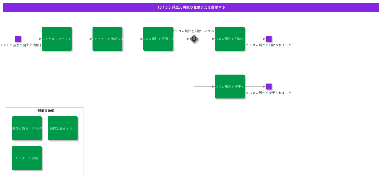 ModifyorRemoveSourceRelations