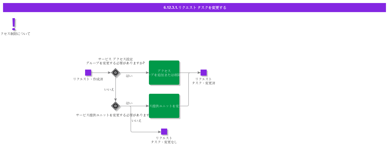 Modifyrequesttask