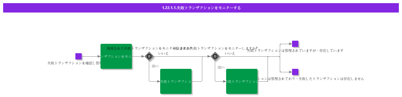 MonitorFailedTransaction