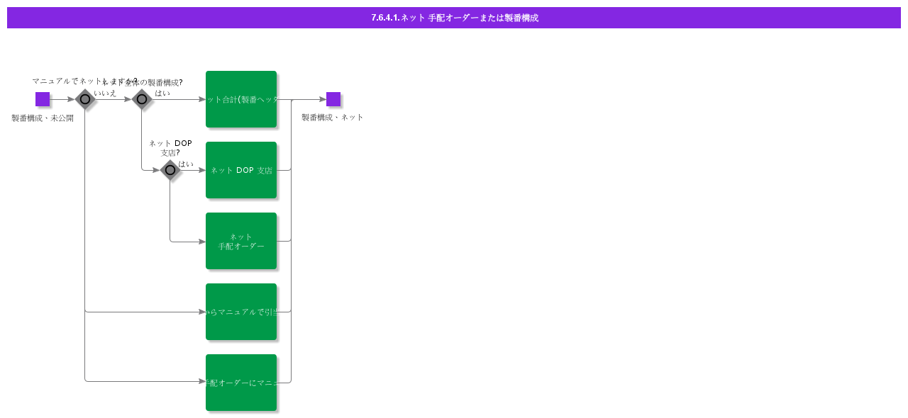 NetDOPOrderStructure
