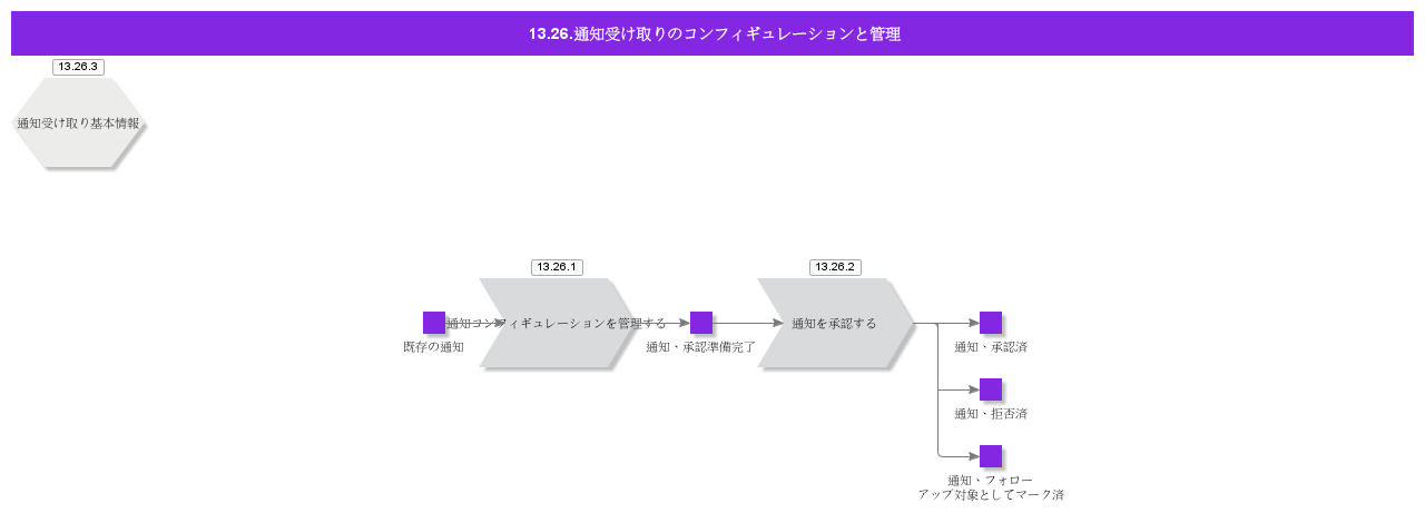 NotifyMeConfigurationandManagement