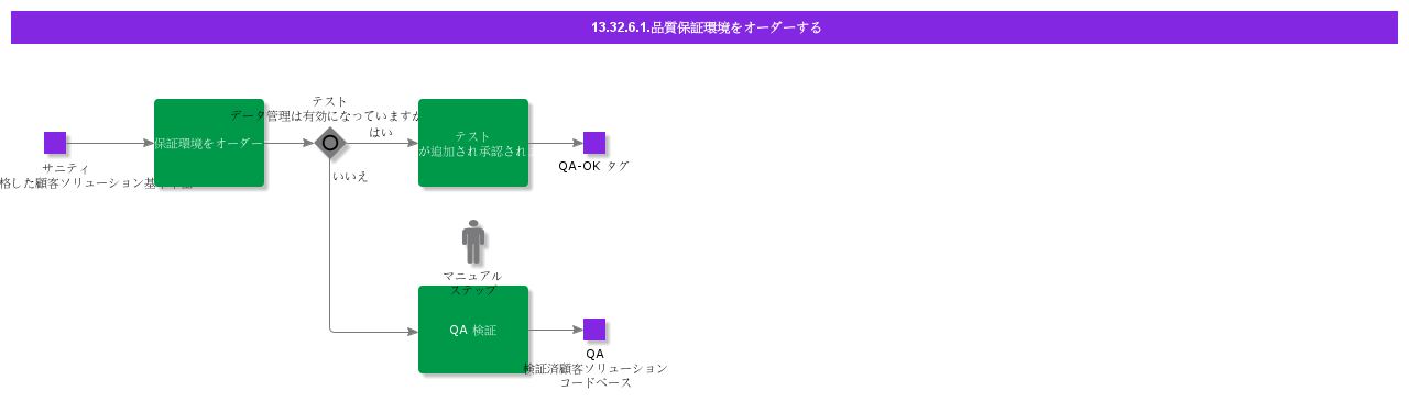 OrderQAEnvironment
