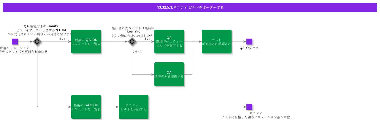 OrderSanityBuild