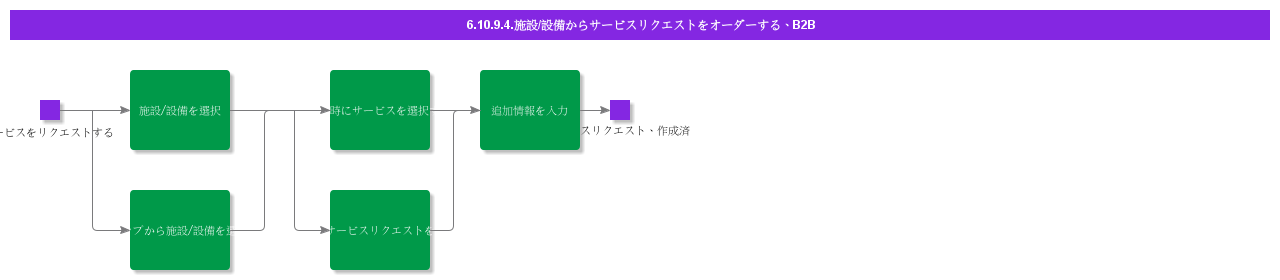 OrderServicesFrmEqvpmntB2B