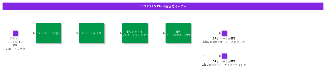OrderThroughIFSCloud