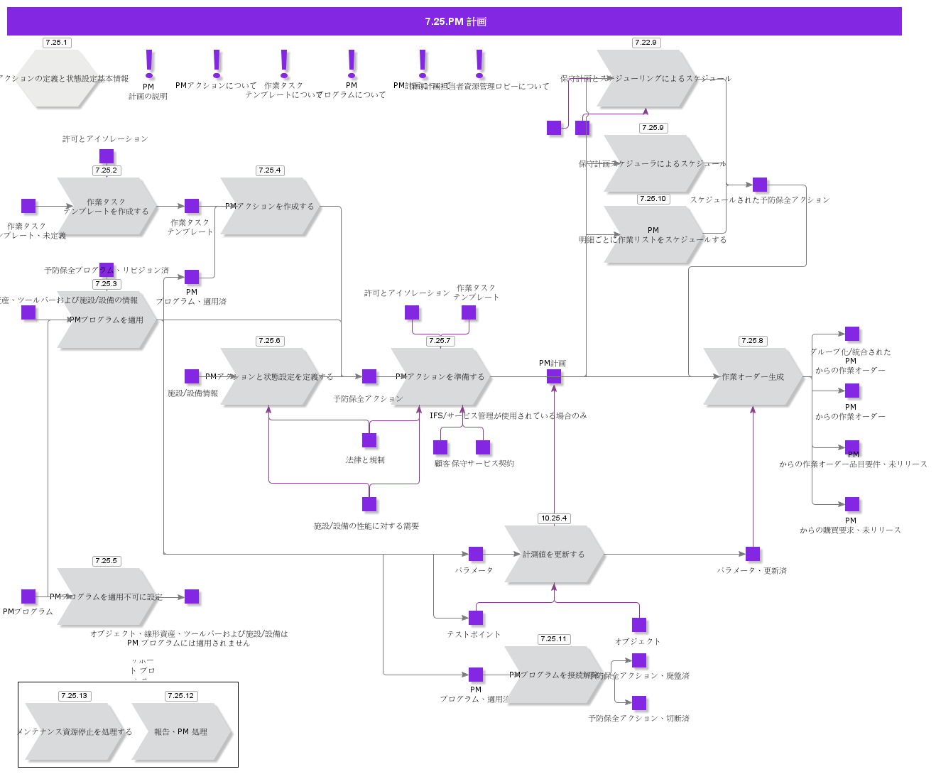 PMProcessing